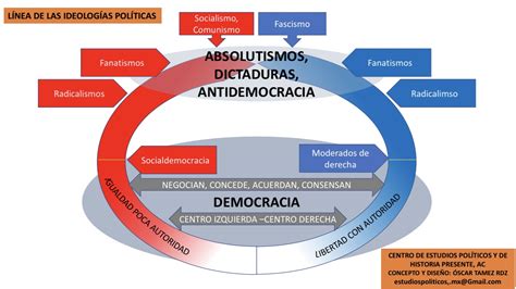 Las Ideologías Políticas