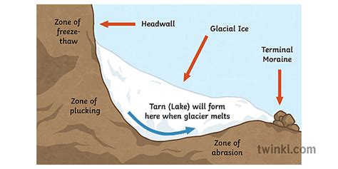 Glacial Erosion Diagram Geography Glaciers Erosion Secondary