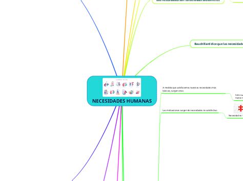 Necesidades Humanas Mind Map