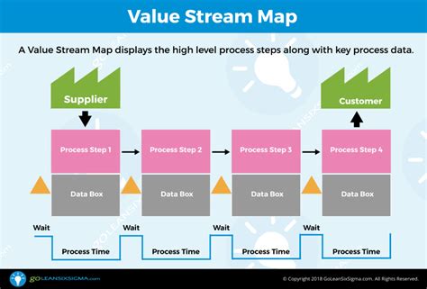 Value Stream Mapping In Lean Six Sigma