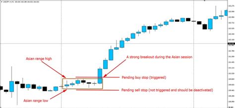 How To Trade The Asian Breakouts Forex Trading Big