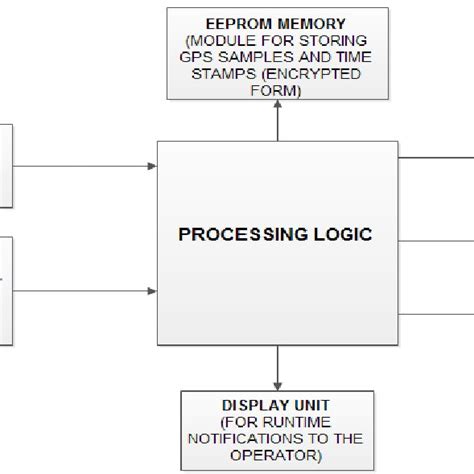 Functional Block Diagram For The Proposed System Download Scientific