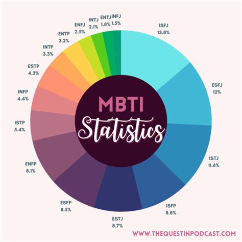 Mbti Statistics All The Data On Personality Types Quest In