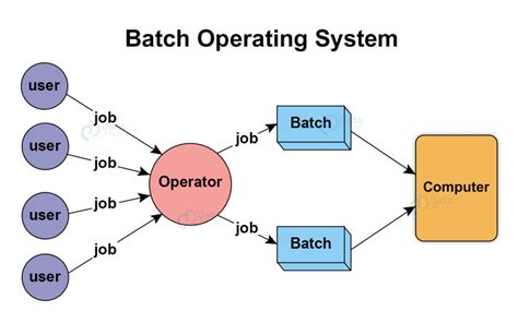 Types Of Operating System With Examples Dataflair