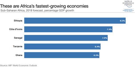 Ethiopia Is Africas Fastest Growing Economy World Economic Forum