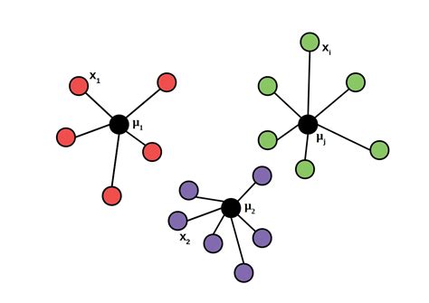 K Means One Of The Simplest Clustering Algorithms Fly Spaceships