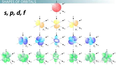 Electron Orbitals Shapes Subshells And Names Video And Lesson
