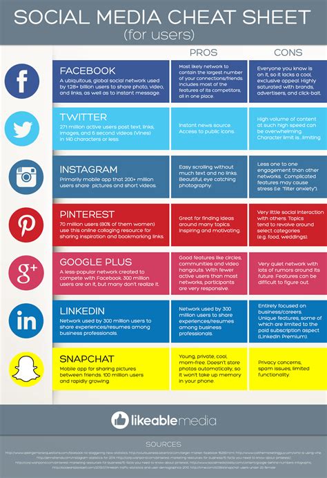 Social Media Cheat Sheet For Users Infographic Social Media Cheat