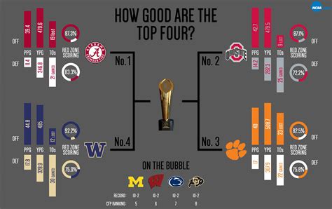 College football playoff rankings: Breaking down the top four teams ...