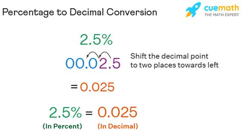 Convert Percent To Decimal Conversion Steps Examples