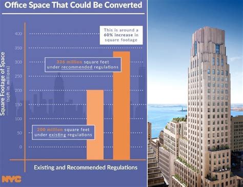 Nycs Plan To Convert Office Space Into Housing Could Create 20000