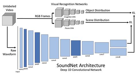 Github Cvondricksoundnet Soundnet Learning Sound Representations