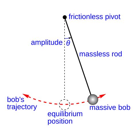 The Anatomy Of Pendulum Pendulum