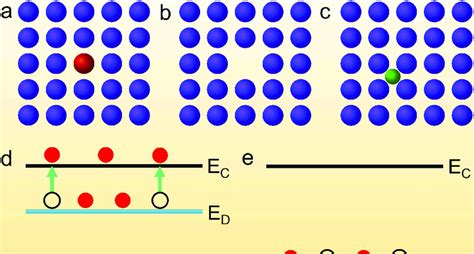 Classical Type Of Semiconductor Doping A Substitutional Doping