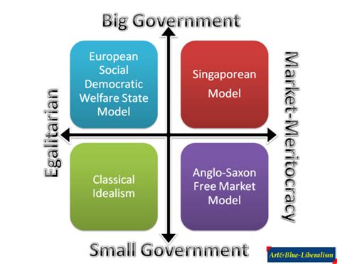 Chart Explaining Singaporean Economic Political Model Artandblue