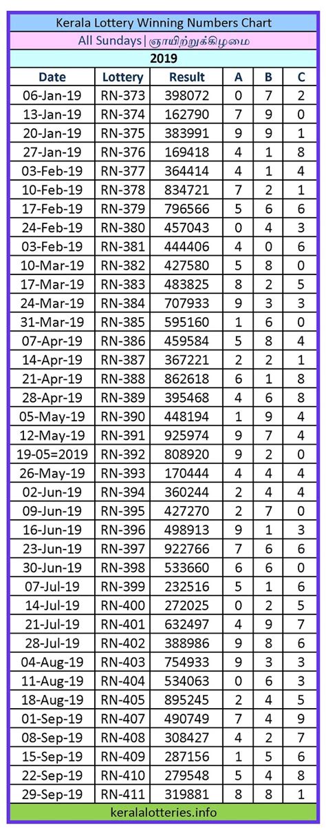Kerala lottery results chart 2019 daily winwin lottery charts lottery results lottery winning lottery ticket. Sunday Charts | Kerala Lottery Winning Numbers