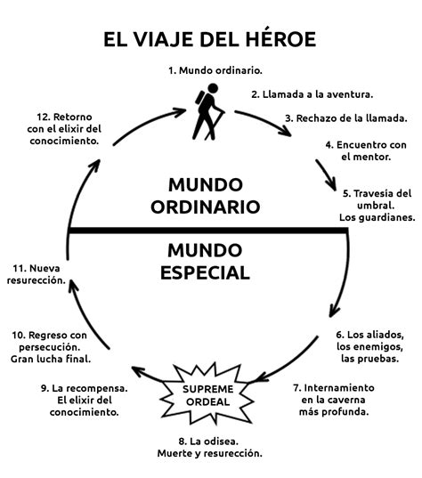 El periplo completo, la norma del monomito, exige que el héroe comience el trabajo de transportar las runas de la sabiduría, el vellocino de oro, o su bella durmiente, de nuevo al reino de la humanidad, donde el don adquirido puede redundar en la renovación de la comunidad, la nación, el planeta o los diez mil mundos. Sé tu mejor versión: El Camino del Héroe a través de 7 ...