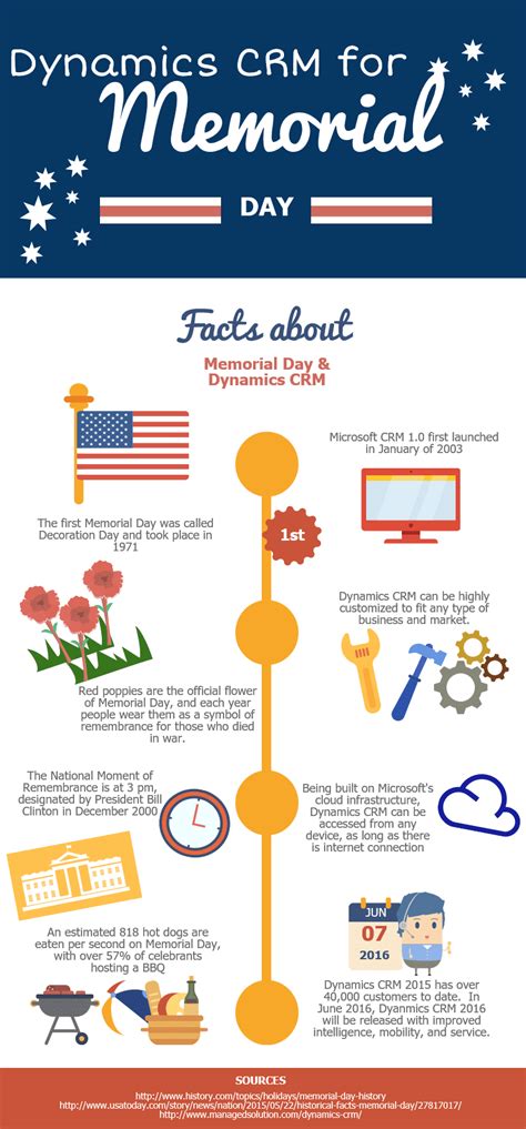 Infographic Dynamics Crm For Memorial Day Managed Solution