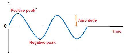Alternating Current (AC) - Physics and Radio-Electronics