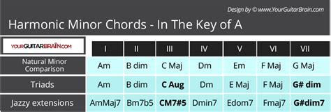Harmonic Chords Chart