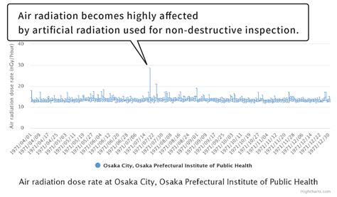 Faq About How To Read Air Radiation Dose Rate Charts Environmental