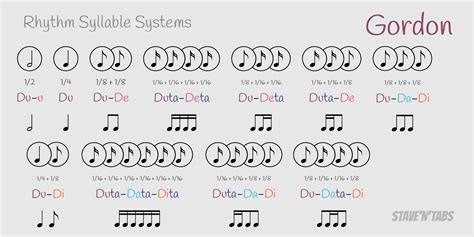 Gordon Rhythm Syllables Chart A Visual Reference Of Charts Chart Master