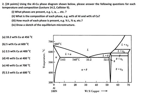 Solved Using The Al Cu Phase Diagram Shown Below Please Chegg Com