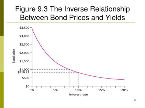 Good Bonds Inverse Relationship Better Ideas