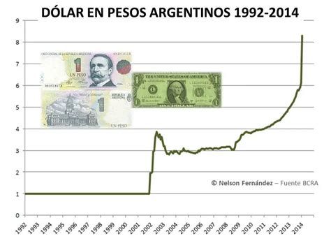 La Evolución Del Dólar Oficial En Argentina Periodismo Com