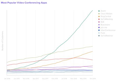 Skype is compatible with phones, desktop, web, alexa, and even xbox. 'It Hasn't Slowed Down': Zoom the Top Video Conferencing ...