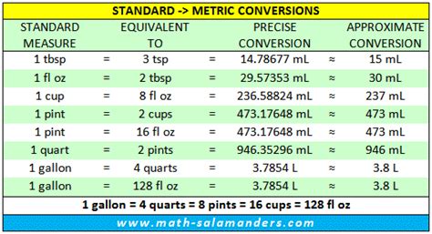 Us Customary To Metric Liquid Measurement Chart Abbreviated Units