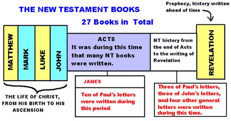 Chronological order of the books. The New Testament Books
