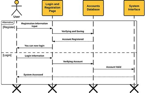 Sequence Diagram For Login And Registration