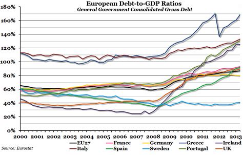 Chart Of The Week European Debt To Gdp Ratios The Economic Voice