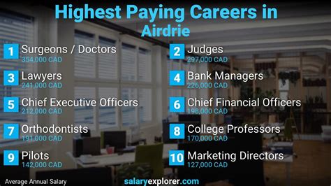 Best Paying Jobs In Airdrie 2023