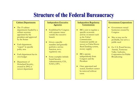 What Three Types Of Agencies Make Up The Federal Bureaucracy Mugeek