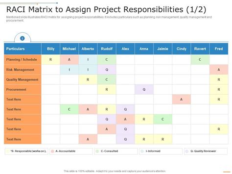 Raci Matrix To Assign Project Responsibilities Management Project Management Professional