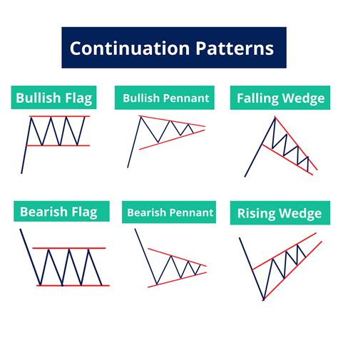 Forex Chart Patterns The 3 Best Chart Patterns For Forex Trading