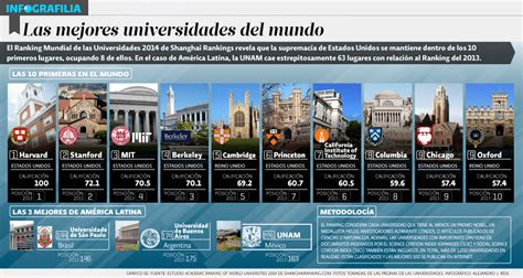 10 Mejores Universidades Del Mundo Infografia Infographic Education