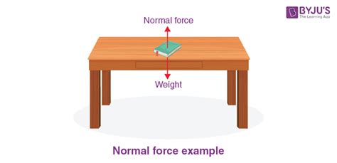 Normal Force Definition Explanation And Examples