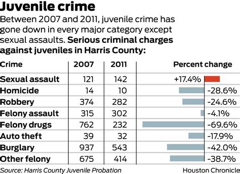 sex crimes by juvenile offenders are on the rise in harris county