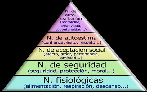 Pirámide De Maslow Descubre Aquí Algunos Ejemplos De Su Aplicación