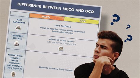 Schools shall be guided by the omnibus guidelines on the implementation of community PCOO's infographics on difference between MECQ, GCQ ...
