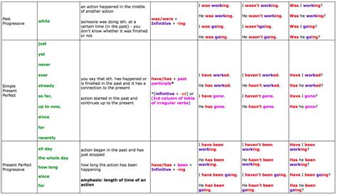 Complete Chart Of English Tenses A Visual Reference Of Charts Chart