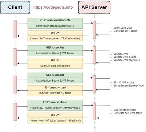 Authorization With Jwt Via Asp Net Core Authorization Filters Arcus Hot Sex Picture