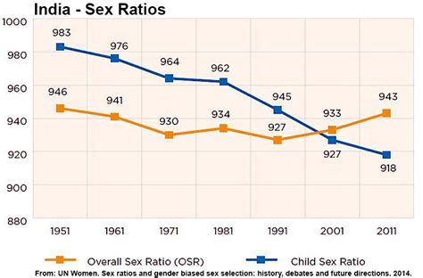 Fileindia Sex Ratio Graph Embryology