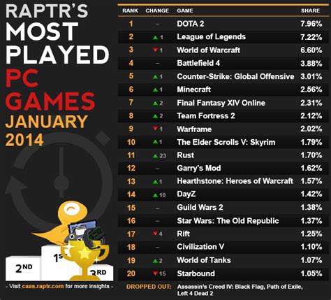 Raptr Announces Most Played Pc Games For January 2014 Biogamer Girl