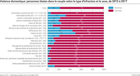 Violence Domestique Personnes Lésées Dans Le Couple Selon Le Type D Infraction Et Le Sexe