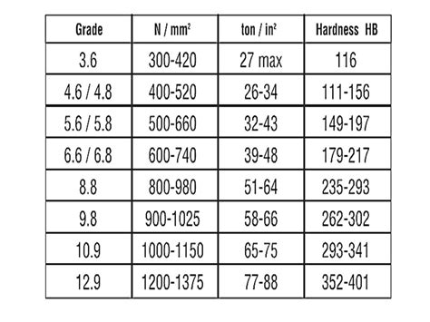 What is a grade 5 bolt. Fastenerdata - Fastener Grades Class kna - Fastener ...