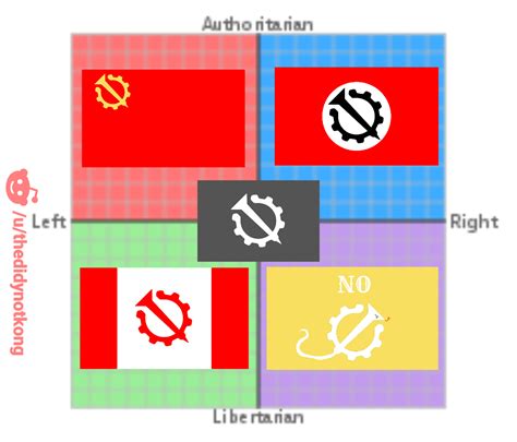 Nail And Gear Political Compass Rpoliticalcompassmemes